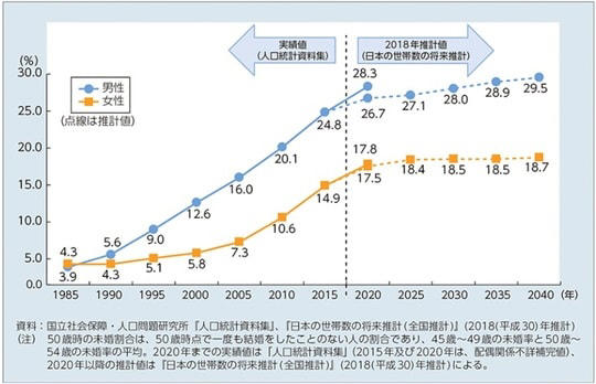 これから日本が抱える「高齢者問題」, いまの50代が「高齢者」になると…, 「いま」と「これから」の年金・退職金額, 女性の高齢者の一人暮らし, 一人暮らしにかかる生活費, 団塊ジュニアの老後は“準備した人から救われる”
