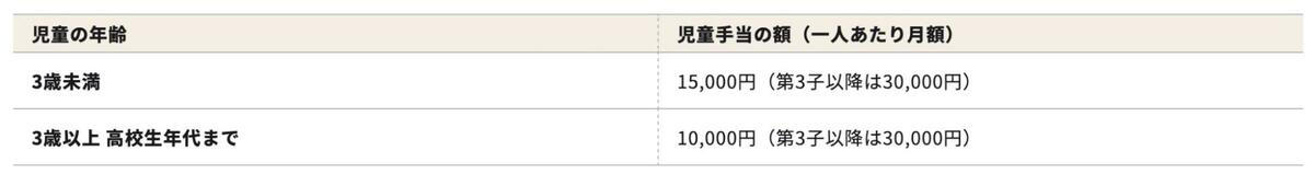 子育て世帯が受け取れる「給付金＋手当」5つ, 物価高対応子育て応援手当, 妊婦・子育て家庭応援金, ひとり親世帯が受け取れる「給付金＋手当」2つ, 高等職業訓練促進給付金, 生活費の不安を軽減する「給付金＋手当」3つ, 失業給付（基本手当）, 「課税世帯＝対象外」と決めつけず、使える支援を確認しよう