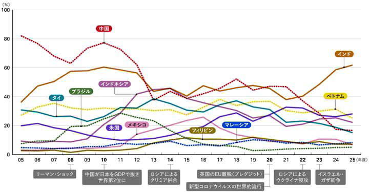 経済を「最強の武器」に変える、地経学が揺さぶるサプライチェーン, 「政冷経熱」モデルの終焉、調達先の多角化を長期スパンで, ■事業展開先有望国・地域ランキング得票率の推移（2005～25年）, インドという複雑なフロンティア。「地経学的ハブ」にできるか, 「不可欠性」を磨く、経済安全保障という戦略