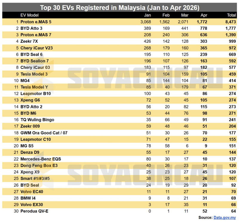 EV registrations exceed 20,000 units in first four months of 2026, Proton e.MAS 5 continues to dominate EV market, Proton e.MAS dominates EV segment, followed by BYD, Slower EV growth with MITI’s latest CBU EV rules?