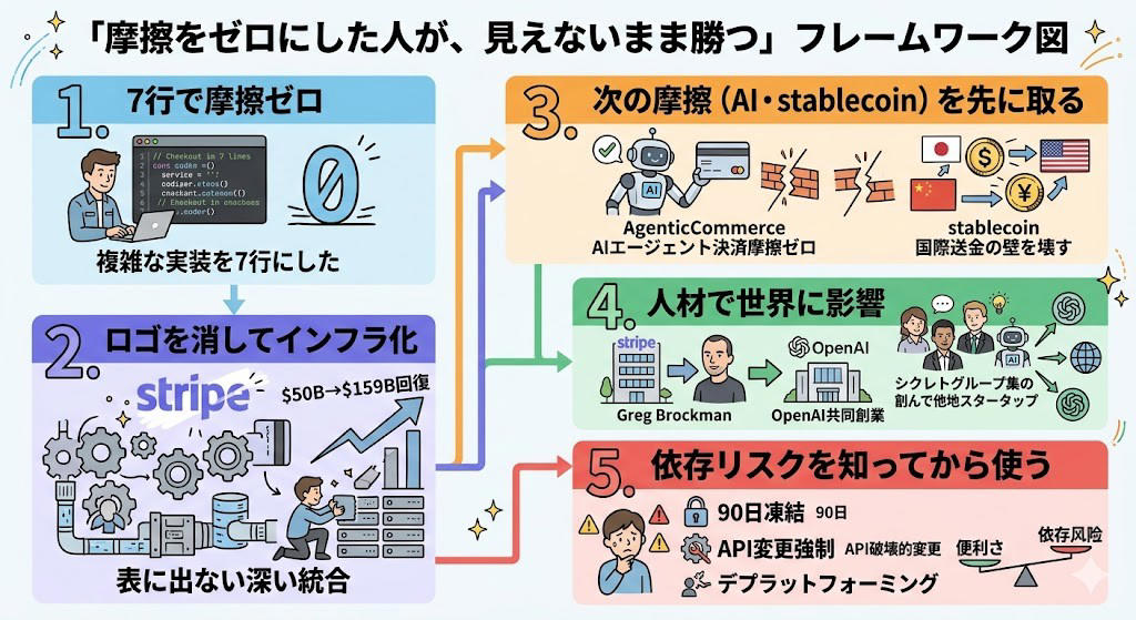 この記事で学べること, あなたが昨日払ったお金、どこを通ってた？, 19歳と17歳でミリオネア｜その後、次の壁を見た, 7行のコード｜PCI DSSの地獄から、コピペ1回で解放した, コリソン・インストール｜YCが命名した伝説の営業, ロゴを消して、インフラとして勝つ｜Bから9Bへ3倍超の回復構造, ShopifyもOpenAIも｜Stripe無しでは動かない, Stripe Mafia｜Greg Brockmanが自分の手でカード金庫を作った話, 「カードの上に乗っているだけ」ではなかった, AI時代の「財布」を握りに行く｜2030年1.7兆ドルの争奪戦, 新戦線①：stablecoinで「送金の壁」を壊しにいく, 新戦線②：欧州Weroとの地政学的戦い、そしてAdyenとの哲学差, Stripe依存の罠｜90日凍結と「静かなる支配」, 同じ戦略で勝った巨人たち｜Stripeは例外ではない, 兄弟の哲学は世界中の起業家に届いている, まとめ：摩擦をゼロにした人が、見えないまま勝つ