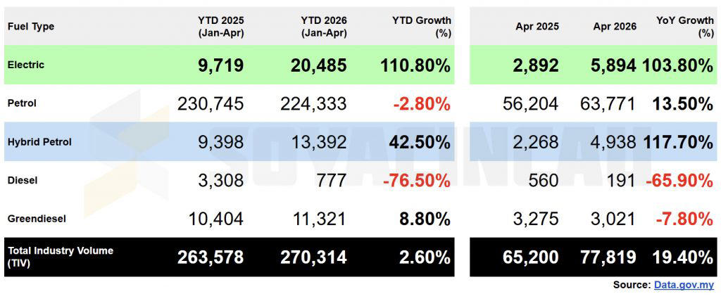 EV registrations exceed 20,000 units in first four months of 2026, Proton e.MAS 5 continues to dominate EV market, Proton e.MAS dominates EV segment, followed by BYD, Slower EV growth with MITI’s latest CBU EV rules?