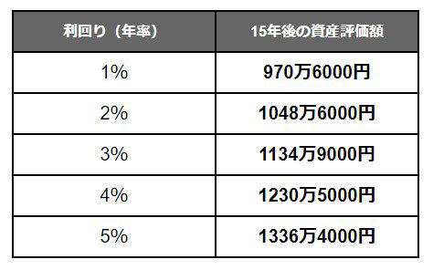 【50歳代の金融資産実態】平均1908万円の裏側にある「資産が増えた理由」, 50歳代・二人以上世帯における「資産が増えた理由」は？, 【住宅ローン×資産形成】「二兎を追う」家計の実像とは？ペアローン世帯の強み, ライフプラン策定と「NISA」活用が両立の鍵, 資産形成を行っている最大の目的, 資産形成制度の利用状況, 【新NISAの基本を整理】「成長投資枠＋つみたて投資枠」は併用できて生涯非課税, 新NISAの「成長投資枠」と「つみたて投資枠」の特徴・違いは？, 【想定利回り別シミュレーション】月5万円を15年間積み立てた場合、元本900万円はどの程度増えるのか, 【試算結果】「毎月5万円」×15年×想定利回り「年率1～5％」で資産はいくらになる？