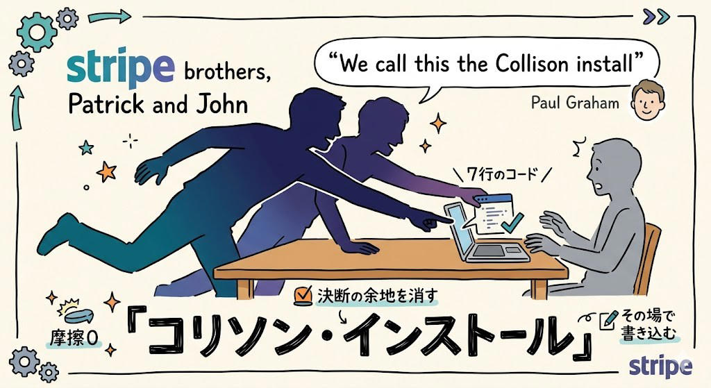 この記事で学べること, あなたが昨日払ったお金、どこを通ってた？, 19歳と17歳でミリオネア｜その後、次の壁を見た, 7行のコード｜PCI DSSの地獄から、コピペ1回で解放した, コリソン・インストール｜YCが命名した伝説の営業, ロゴを消して、インフラとして勝つ｜Bから9Bへ3倍超の回復構造, ShopifyもOpenAIも｜Stripe無しでは動かない, Stripe Mafia｜Greg Brockmanが自分の手でカード金庫を作った話, 「カードの上に乗っているだけ」ではなかった, AI時代の「財布」を握りに行く｜2030年1.7兆ドルの争奪戦, 新戦線①：stablecoinで「送金の壁」を壊しにいく, 新戦線②：欧州Weroとの地政学的戦い、そしてAdyenとの哲学差, Stripe依存の罠｜90日凍結と「静かなる支配」, 同じ戦略で勝った巨人たち｜Stripeは例外ではない, 兄弟の哲学は世界中の起業家に届いている, まとめ：摩擦をゼロにした人が、見えないまま勝つ
