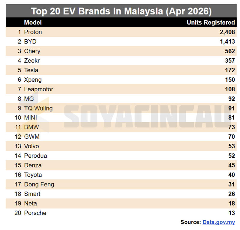 EV registrations exceed 20,000 units in first four months of 2026, Proton e.MAS 5 continues to dominate EV market, Proton e.MAS dominates EV segment, followed by BYD, Slower EV growth with MITI’s latest CBU EV rules?