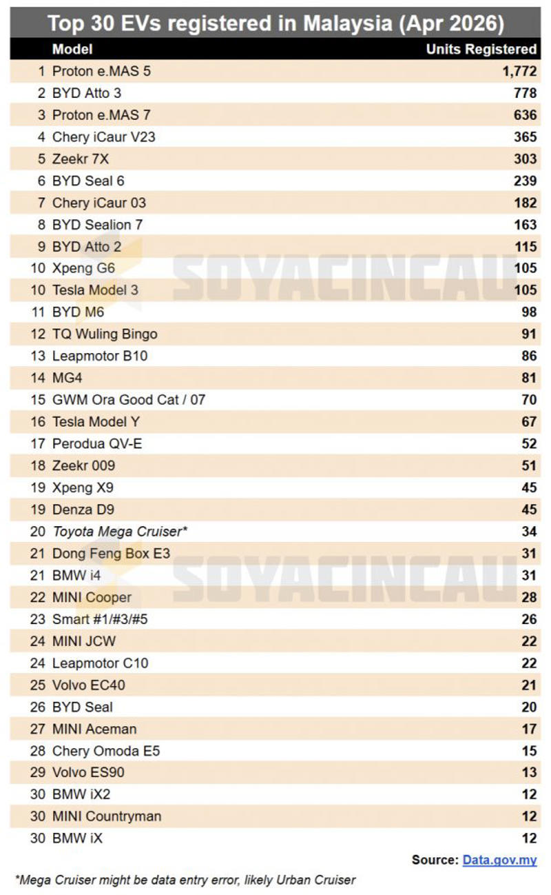 EV registrations exceed 20,000 units in first four months of 2026, Proton e.MAS 5 continues to dominate EV market, Proton e.MAS dominates EV segment, followed by BYD, Slower EV growth with MITI’s latest CBU EV rules?