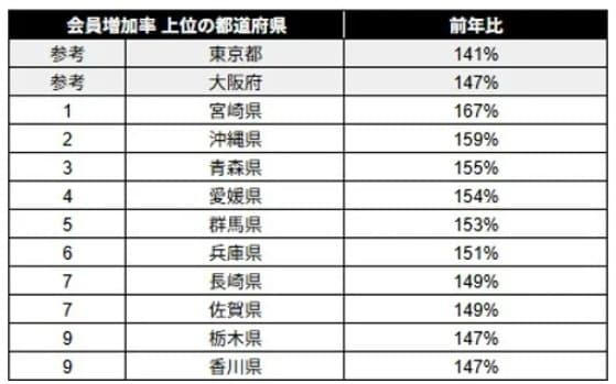 【2005年以降で最多を記録】日本の富裕層・超富裕層は何世帯？, 【富裕層・超富裕層】階層別にみた保有資産規模と世帯数, なぜ、日本の富裕層は増え続けているのか？, 「いつの間にか富裕層」と「スーパーパワーファミリー」の増加が顕著に, 「富裕層＝東京」は過去のイメージ？青森・沖縄などで増える「ブラックカード（プレミアムカード）」保有者, 「いつの間にか富裕層」になるための資産形成の考え方とは, 富裕層の増加は「一部の特別な存在」ではなくなりつつある