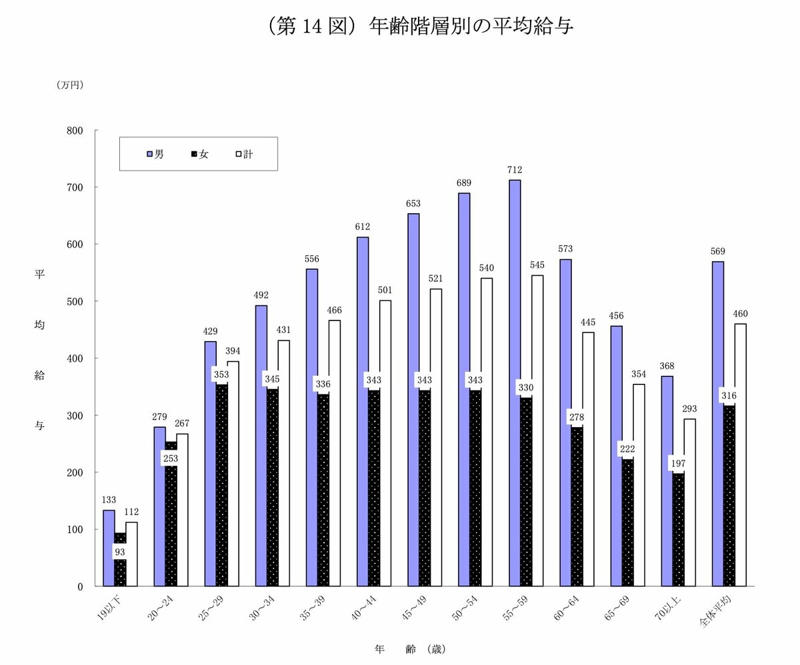 日本の給与所得者、平均年収の実態は？, 【年代別】給与所得者の平均年収を年齢階級ごとに確認, 年金の基本構造：厚生年金と国民年金を受け取れる対象者とは, 平均年収600万円で40年勤務した場合、将来の年金受給額はいくら？, ステップ1：国民年金（老齢基礎年金）の受給額を計算, ステップ2：厚生年金（老齢厚生年金）の受給額を計算, 注意点：年金からも税金・社会保険料は天引きされる