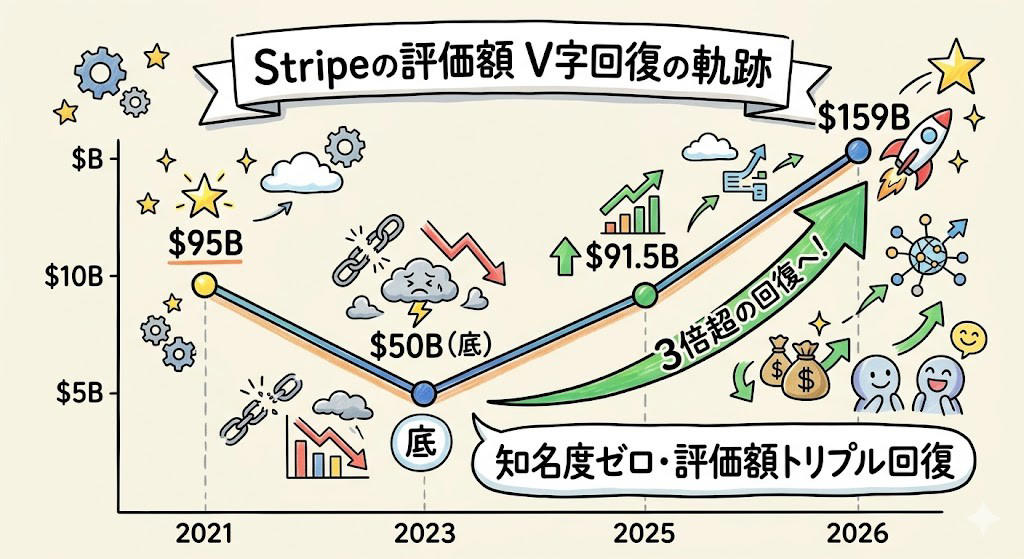 この記事で学べること, あなたが昨日払ったお金、どこを通ってた？, 19歳と17歳でミリオネア｜その後、次の壁を見た, 7行のコード｜PCI DSSの地獄から、コピペ1回で解放した, コリソン・インストール｜YCが命名した伝説の営業, ロゴを消して、インフラとして勝つ｜Bから9Bへ3倍超の回復構造, ShopifyもOpenAIも｜Stripe無しでは動かない, Stripe Mafia｜Greg Brockmanが自分の手でカード金庫を作った話, 「カードの上に乗っているだけ」ではなかった, AI時代の「財布」を握りに行く｜2030年1.7兆ドルの争奪戦, 新戦線①：stablecoinで「送金の壁」を壊しにいく, 新戦線②：欧州Weroとの地政学的戦い、そしてAdyenとの哲学差, Stripe依存の罠｜90日凍結と「静かなる支配」, 同じ戦略で勝った巨人たち｜Stripeは例外ではない, 兄弟の哲学は世界中の起業家に届いている, まとめ：摩擦をゼロにした人が、見えないまま勝つ