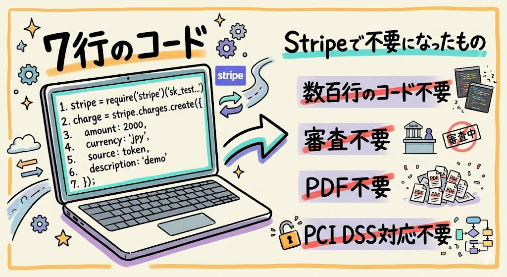 この記事で学べること, あなたが昨日払ったお金、どこを通ってた？, 19歳と17歳でミリオネア｜その後、次の壁を見た, 7行のコード｜PCI DSSの地獄から、コピペ1回で解放した, コリソン・インストール｜YCが命名した伝説の営業, ロゴを消して、インフラとして勝つ｜Bから9Bへ3倍超の回復構造, ShopifyもOpenAIも｜Stripe無しでは動かない, Stripe Mafia｜Greg Brockmanが自分の手でカード金庫を作った話, 「カードの上に乗っているだけ」ではなかった, AI時代の「財布」を握りに行く｜2030年1.7兆ドルの争奪戦, 新戦線①：stablecoinで「送金の壁」を壊しにいく, 新戦線②：欧州Weroとの地政学的戦い、そしてAdyenとの哲学差, Stripe依存の罠｜90日凍結と「静かなる支配」, 同じ戦略で勝った巨人たち｜Stripeは例外ではない, 兄弟の哲学は世界中の起業家に届いている, まとめ：摩擦をゼロにした人が、見えないまま勝つ