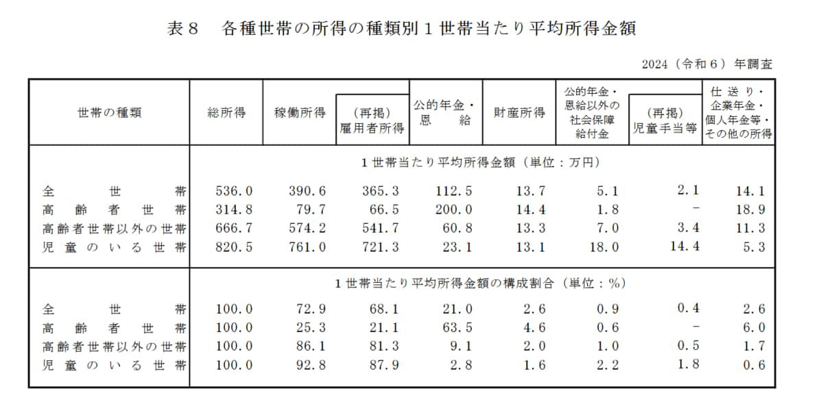 【シニアの医療費】1人あたりどれくらい？年代別に確認, 【60歳以上】1人あたり医療費の推移を見る, 【見落とし注意】医療費以外にかかる老後コスト, 【シニア世帯の収入状況】1世帯あたりの平均所得はいくら？, 【内訳】高齢者世帯の平均所得額, 75歳から原則加入となる「後期高齢者医療制度」とは？, 【後期高齢者医療制度】医療費の自己負担は「1割・2割・3割」で区分, 【後期高齢者医療制度】2割負担となる人の「年金収入＋その他の所得」はいくら？, 【フローチャート図】医療費負担が2割になる人の「年金収入＋その他の合計所得」, 医療費と収入のバランスを踏まえた「現実的な老後設計」が重要