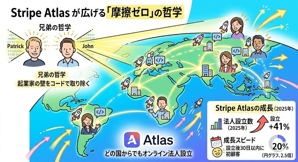 この記事で学べること, あなたが昨日払ったお金、どこを通ってた？, 19歳と17歳でミリオネア｜その後、次の壁を見た, 7行のコード｜PCI DSSの地獄から、コピペ1回で解放した, コリソン・インストール｜YCが命名した伝説の営業, ロゴを消して、インフラとして勝つ｜Bから9Bへ3倍超の回復構造, ShopifyもOpenAIも｜Stripe無しでは動かない, Stripe Mafia｜Greg Brockmanが自分の手でカード金庫を作った話, 「カードの上に乗っているだけ」ではなかった, AI時代の「財布」を握りに行く｜2030年1.7兆ドルの争奪戦, 新戦線①：stablecoinで「送金の壁」を壊しにいく, 新戦線②：欧州Weroとの地政学的戦い、そしてAdyenとの哲学差, Stripe依存の罠｜90日凍結と「静かなる支配」, 同じ戦略で勝った巨人たち｜Stripeは例外ではない, 兄弟の哲学は世界中の起業家に届いている, まとめ：摩擦をゼロにした人が、見えないまま勝つ