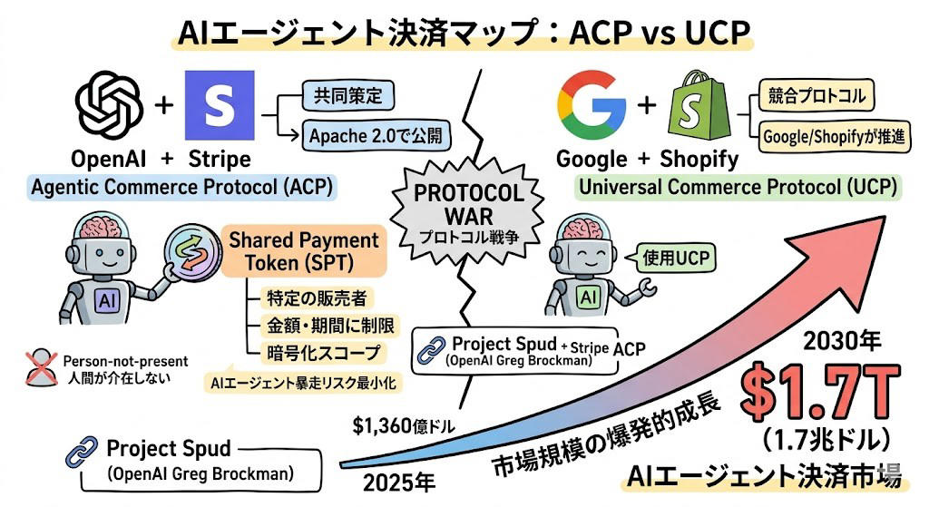 この記事で学べること, あなたが昨日払ったお金、どこを通ってた？, 19歳と17歳でミリオネア｜その後、次の壁を見た, 7行のコード｜PCI DSSの地獄から、コピペ1回で解放した, コリソン・インストール｜YCが命名した伝説の営業, ロゴを消して、インフラとして勝つ｜Bから9Bへ3倍超の回復構造, ShopifyもOpenAIも｜Stripe無しでは動かない, Stripe Mafia｜Greg Brockmanが自分の手でカード金庫を作った話, 「カードの上に乗っているだけ」ではなかった, AI時代の「財布」を握りに行く｜2030年1.7兆ドルの争奪戦, 新戦線①：stablecoinで「送金の壁」を壊しにいく, 新戦線②：欧州Weroとの地政学的戦い、そしてAdyenとの哲学差, Stripe依存の罠｜90日凍結と「静かなる支配」, 同じ戦略で勝った巨人たち｜Stripeは例外ではない, 兄弟の哲学は世界中の起業家に届いている, まとめ：摩擦をゼロにした人が、見えないまま勝つ