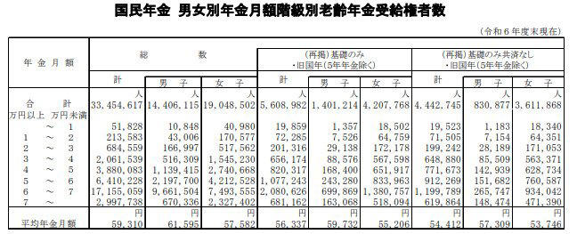 60歳代「貯蓄3000万円以上」のふたり以上世帯はどれほどいるのか, 70歳代「貯蓄3000万円以上」のふたり以上世帯はどれほどいるのか, 厚生年金・国民年金「令和のシニアはいくらもらえているのか」, 厚生年金の平均受給額, 国民年金の平均受給額, 長い老後生活を見据えた貯蓄を準備しましょう