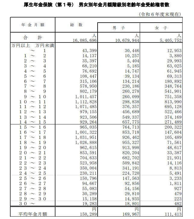 60歳代「貯蓄3000万円以上」のふたり以上世帯はどれほどいるのか, 70歳代「貯蓄3000万円以上」のふたり以上世帯はどれほどいるのか, 厚生年金・国民年金「令和のシニアはいくらもらえているのか」, 厚生年金の平均受給額, 国民年金の平均受給額, 長い老後生活を見据えた貯蓄を準備しましょう