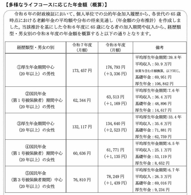 【2026年度】「標準的な夫婦世帯」は月額23万7279円に引き上げ（前年度比＋4495円）, 【比較】働き方による年金額の5つのモデルケース, ケース①：男性・厚生年金期間中心（20年以上）の年金目安, ケース②：男性・国民年金（第1号被保険者）期間中心（20年以上）の年金目安, ケース③：女性・厚生年金期間中心（20年以上）の年金目安, ケース④：女性・国民年金（第1号被保険者）期間中心（20年以上）の年金目安, ケース⑤：女性・国民年金（第3号被保険者期間）中心（20年以上）の年金目安, 【厚生年金】「月額30万円以上」を受給する人はどれくらいいる？, 厚生年金の「受給額ごとの割合」を見る, 年金制度に関する代表的な誤解3つ, ①年金制度はいずれ破綻するのか, ②将来、保険料はさらに上がり続けるのか, ③年金は元が取れないのか, 老後設計について一度見直してみよう