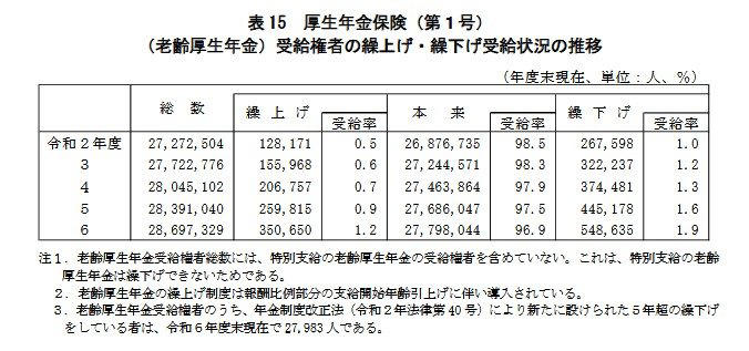 【厚生年金】ひと月当たりの受給額「10万円未満」と「20万円以上」どっちが多い？, 男女別の平均受給額, 割合（全体：1608万5696人）, 【年金の繰上げ受給】前倒しで早くもらう分、年金額は「一生減額」のまま, 【繰下げ受給】年金増えると同時に「税金・社会保険料」も増える可能性あり, 【年金の繰上げ・繰下げ受給】実際に多く選ばれるているのはどっち？, 70歳時点で進む繰下げ選択の広がり