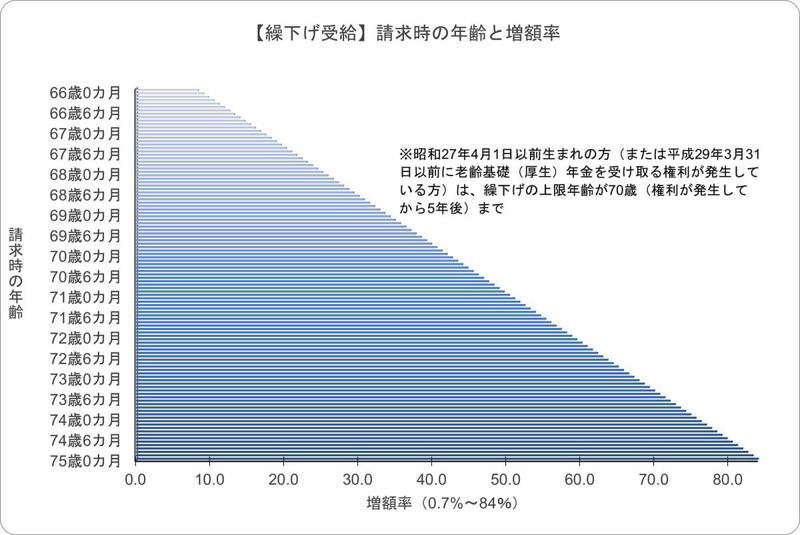 【厚生年金】ひと月当たりの受給額「10万円未満」と「20万円以上」どっちが多い？, 男女別の平均受給額, 割合（全体：1608万5696人）, 【年金の繰上げ受給】前倒しで早くもらう分、年金額は「一生減額」のまま, 【繰下げ受給】年金増えると同時に「税金・社会保険料」も増える可能性あり, 【年金の繰上げ・繰下げ受給】実際に多く選ばれるているのはどっち？, 70歳時点で進む繰下げ選択の広がり