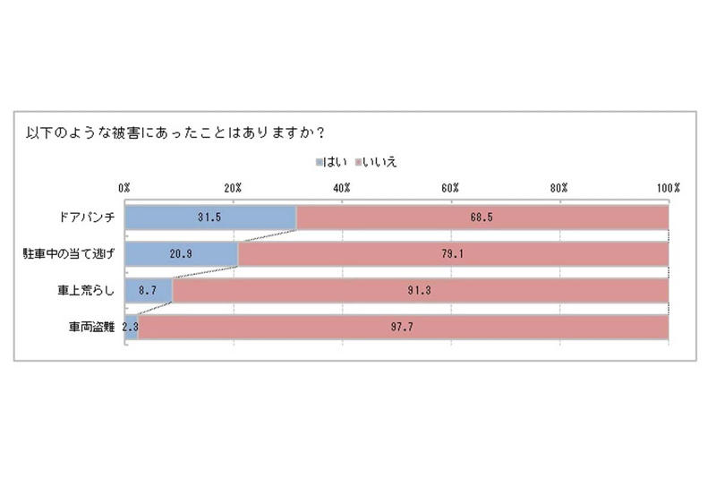 駐車マスと車体サイズの不整合, SUVシフトによる駐車空間の限界, 風や傾斜、同乗者が招く接触リスク, 解決コストの高さと泣き寝入りの実態, 適切な駐車場所と自衛グッズの活用