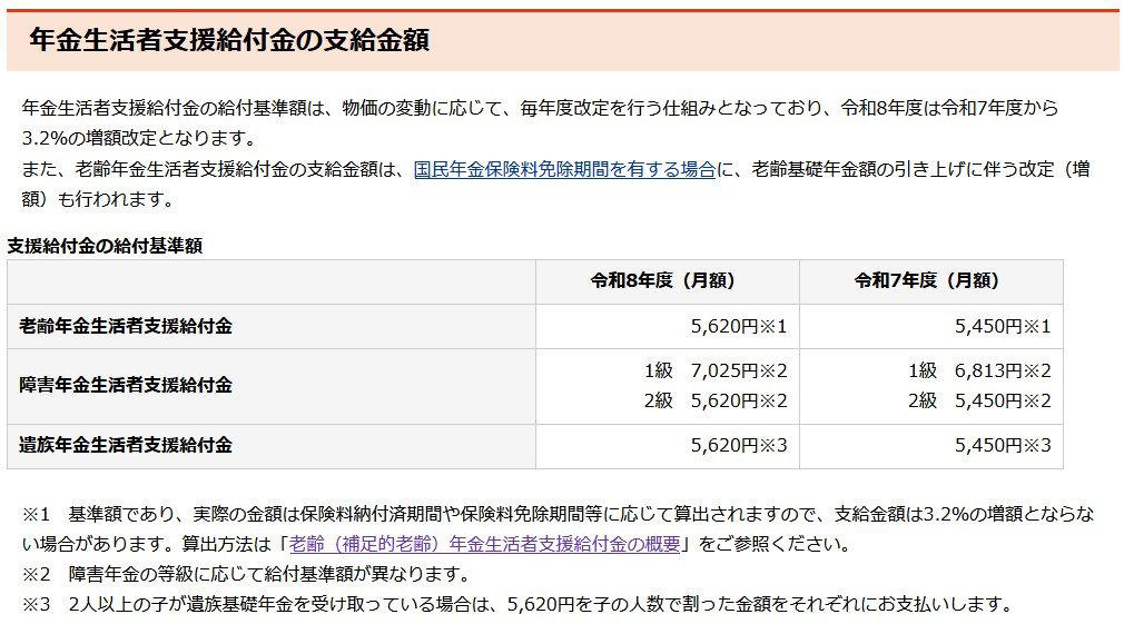 「年金生活者支援給付金」の仕組みとは？低所得の年金受給者を支える公的制度, 老齢年金生活者支援給付金の支給要件《対象となるのはどんな人？》, 障害年金生活者支援給付金の支給要件《対象となるのはどんな人？》, 遺族年金生活者支援給付金の支給要件《対象となるのはどんな人？》, 【2026年度】年金生活者支援給付金はいくら増える？給付基準額を確認, 年金生活者支援給付金の請求手続き｜「緑の封筒」が届いたら要確認, パターン1：すでに年金受給中で、新たに年金生活者支援給付金の支給対象となった場合, パターン2：新規に老齢年金の受給が始まる人が、年金生活者支援給付金の支給対象となった場合, 翌年以降の請求手続きは原則不要, 年金額には大きな差も｜厚生年金・国民年金の平均月額を確認, 厚生年金の平均年金月額, 国民年金の平均年金月額, 【住民税課税状況】年代別データから見るシニア世帯の実態, 【見落とし注意】給付対象でも請求しなければ受け取れないケースも