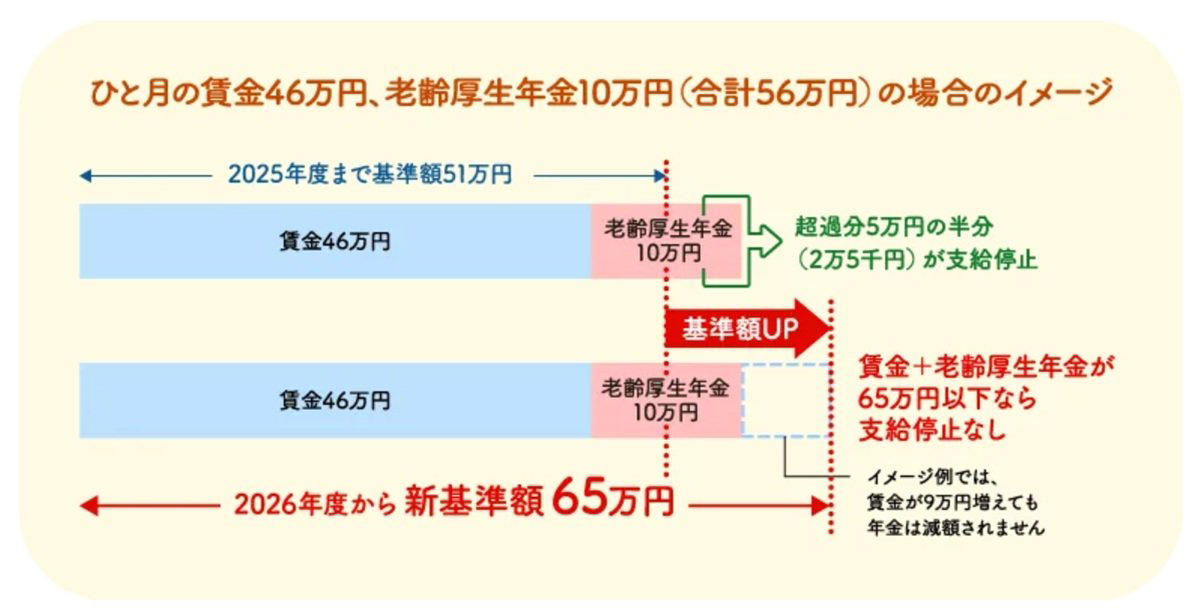 シニア世代が知っておきたい公的給付制度｜申請しないと受給できない点に注意, 年金に上乗せで受け取れる！シニア向けの給付制度2選, 1. 年下の配偶者や子がいる場合に支給される「加給年金」, 2. 低所得の年金受給者を支える「老齢年金生活者支援給付金」, 働くシニアや再就職時に活用できる給付制度3選, 1. 65歳未満の早期再就職を支援する「再就職手当」, 2. 60歳から65歳未満が対象の「高年齢雇用継続給付」, 3. 65歳以上で離職した人が対象の「高年齢求職者給付金」, 働くシニア世代への影響が大きい「在職老齢年金制度の見直し」について, 働くシニアに関わる「在職老齢年金制度」の見直し, まとめ：公的給付の知識が老後資金の差につながる可能性も