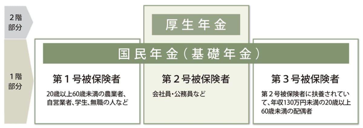 給与所得者の平均年収はいくら？国税庁の調査結果を確認, 【年代別】給与所得者の平均年収は？年齢階級ごとの推移, 年金の基本構造！厚生年金と国民年金を受け取れる対象者とは, 【年金シミュレーション】平均年収600万円で40年勤務した場合の受給額は？, 国民年金（老齢基礎年金）の受給額を計算, 厚生年金（老齢厚生年金）の受給額を計算, 要注意！老後の年金からも税金・社会保険料の天引きが…, まとめ：将来の年金額を把握し、早めの資産形成を