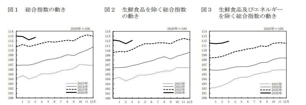 【75歳以上 後期高齢シニア夫婦】二人暮らしの家計：赤字のリアル, 【75歳以上 後期高齢シニア夫婦】無職世帯：毎月の収入と支出, 【75歳以上 後期高齢シニア夫婦】支出の特徴 見えにくい介護費, ゆとり生活との差額に注意, 【75歳以上 後期高齢シニア夫婦】持ち家前提で成り立つ後期高齢期の家計構造, 住居費が抑えられる背景にある「持ち家中心」の暮らし, 収入の柱は年金に限定されるという現実, 「支出は抑えられるが収入は増えない」構造が前提となる, 【75歳以上 後期高齢シニア夫婦】年金と物価の関係 体感的に厳しくなる理由, 年金は緩やかにしか増えない, 生活費はじわじわと押し上げられる, 問題は「赤字額」よりも購買力の低下, 【75歳以上 後期高齢シニア夫婦】年金はいくら受け取れる？平均と手取りの注意点, 【年金一覧表】75歳～90歳以上「厚生年金・国民年金」5歳刻みの平均年金月額, 年金からも天引きされるお金がある！, 【75歳以上 後期高齢シニア夫婦】貯蓄は安心材料になる？平均額と格差の現実, 貯蓄の額は「格差」が大きい, 資産寿命を延ばすために, 【75歳以上 後期高齢シニア夫婦】資産は何年もつ？老後支出を踏まえた試算, 想定に含まれていない「老後特有の支出」, 「平均があるから安心」とは言えない, 【75歳以上 後期高齢シニア夫婦】医療費はどこまで増える？負担割合と備え, 負担割合と判定基準, まとめにかえて：老後家計の現実にどう向き合うか