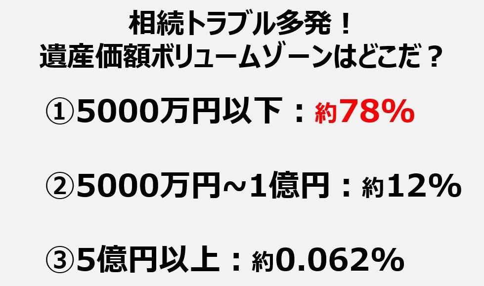 相続トラブル多発！遺産価額「5000万以下」”普通の家庭”がいちばん危ない？, 相続トラブルが多い地域トップ5《地方と大都市圏》どちらが多い？, 相続トラブル、解決までにどれくらいの期間がかかる？, 知っておきたい相続の基本！相続人「優先順位」が高いのは誰？, 「相続」が「争族」に変わる前に。