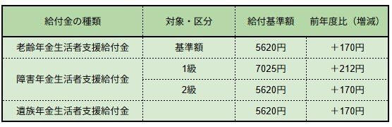 「年金生活者支援給付金」とは？制度の基本的な仕組みを解説, 年金生活者支援給付金の対象者は？種類別の支給要件を詳しく解説, 障害・遺族年金生活者支援給付金を受け取れる人の条件, 老齢年金生活者支援給付金を受け取れる人の条件, 【2026年度】年金生活者支援給付金はいくらもらえる？, 2026年度の給付額を種類別に確認, 年金生活者支援給付金を受け取るための請求手続きガイド, すでに基礎年金を受け取っている方の手続き, これから老齢基礎年金を請求する方の手続き, 給付金の支給日と支給方法について, 【参考】年金の平均受給額は月々いくら？, 国民年金（基礎年金）の平均受給月額, 厚生年金（国民年金部分を含む）の平均受給月額