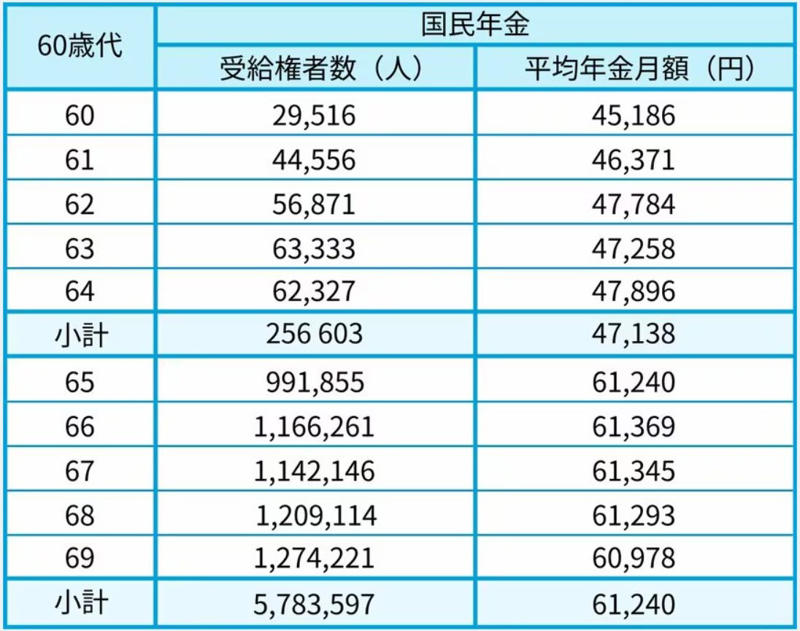 2026年度の年金額改定。国民年金は1.9％、厚生年金は2.0％の増額が決定, 働き方で変わる年金額。ライフコース別のモデルケースを紹介, モデルケース1：厚生年金への加入期間が中心の男性, モデルケース2：国民年金（第1号被保険者）の加入期間が中心の男性, モデルケース3：厚生年金への加入期間が中心の女性, モデルケース4：国民年金（第1号被保険者）の加入期間が中心の女性, モデルケース5：国民年金（第3号被保険者）の加入期間が中心の女性, 【60歳代】シニア世代の年金受給額はいくら？平均月額を一覧で確認, 60歳から69歳までの厚生年金・平均受給月額, 60歳から69歳までの国民年金・平均受給月額, 【70歳代】シニア世代の年金受給額はいくら？平均月額を一覧で確認, 70歳から79歳までの厚生年金・平均受給月額, 70歳から79歳までの国民年金・平均受給月額, 【80歳代】シニア世代の年金受給額はいくら？平均月額を一覧で確認, 80歳から89歳までの厚生年金・平均受給月額, 80歳から89歳までの国民年金・平均受給月額