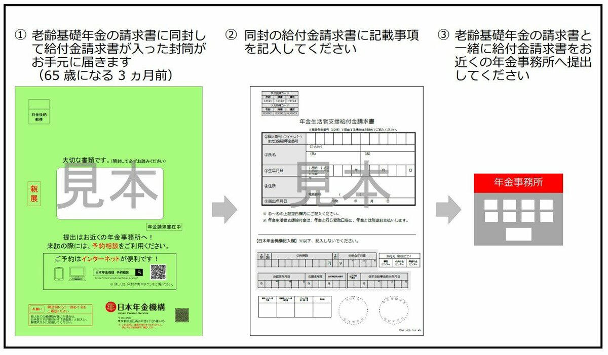 「年金生活者支援給付金」とは？制度の基本的な仕組みを解説, 年金生活者支援給付金の対象者は？種類別の支給要件を詳しく解説, 障害・遺族年金生活者支援給付金を受け取れる人の条件, 老齢年金生活者支援給付金を受け取れる人の条件, 【2026年度】年金生活者支援給付金はいくらもらえる？, 2026年度の給付額を種類別に確認, 年金生活者支援給付金を受け取るための請求手続きガイド, すでに基礎年金を受け取っている方の手続き, これから老齢基礎年金を請求する方の手続き, 給付金の支給日と支給方法について, 【参考】年金の平均受給額は月々いくら？, 国民年金（基礎年金）の平均受給月額, 厚生年金（国民年金部分を含む）の平均受給月額