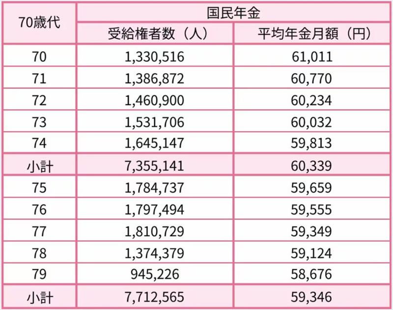 2026年度の年金額改定。国民年金は1.9％、厚生年金は2.0％の増額が決定, 働き方で変わる年金額。ライフコース別のモデルケースを紹介, モデルケース1：厚生年金への加入期間が中心の男性, モデルケース2：国民年金（第1号被保険者）の加入期間が中心の男性, モデルケース3：厚生年金への加入期間が中心の女性, モデルケース4：国民年金（第1号被保険者）の加入期間が中心の女性, モデルケース5：国民年金（第3号被保険者）の加入期間が中心の女性, 【60歳代】シニア世代の年金受給額はいくら？平均月額を一覧で確認, 60歳から69歳までの厚生年金・平均受給月額, 60歳から69歳までの国民年金・平均受給月額, 【70歳代】シニア世代の年金受給額はいくら？平均月額を一覧で確認, 70歳から79歳までの厚生年金・平均受給月額, 70歳から79歳までの国民年金・平均受給月額, 【80歳代】シニア世代の年金受給額はいくら？平均月額を一覧で確認, 80歳から89歳までの厚生年金・平均受給月額, 80歳から89歳までの国民年金・平均受給月額