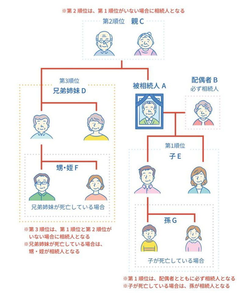 相続トラブル多発！遺産価額「5000万以下」”普通の家庭”がいちばん危ない？, 相続トラブルが多い地域トップ5《地方と大都市圏》どちらが多い？, 相続トラブル、解決までにどれくらいの期間がかかる？, 知っておきたい相続の基本！相続人「優先順位」が高いのは誰？, 「相続」が「争族」に変わる前に。