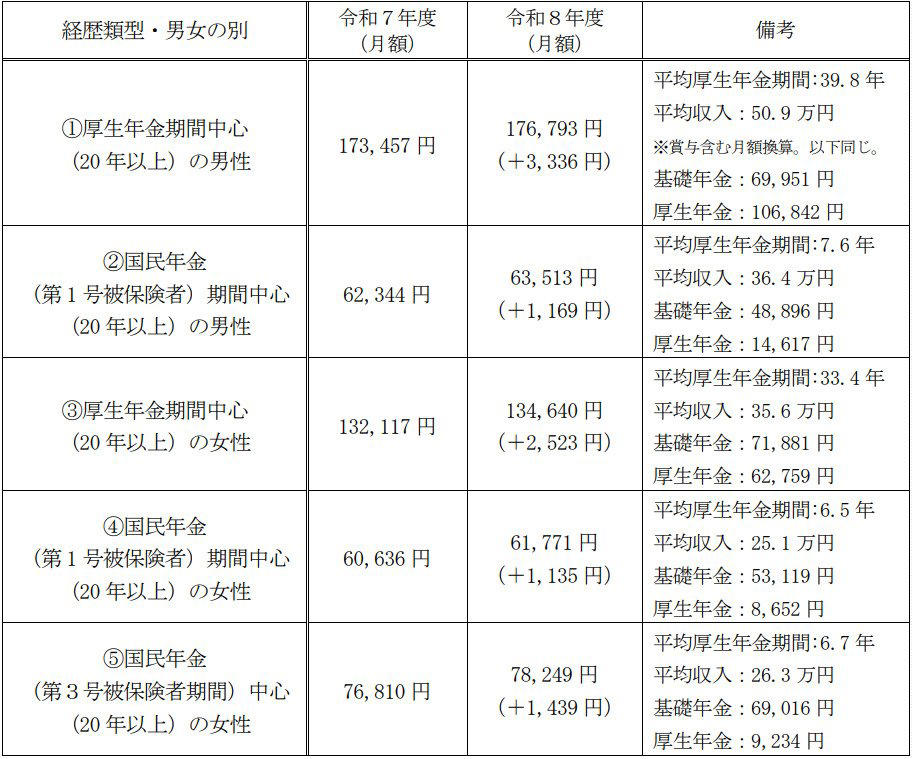 2026年度の年金額改定。国民年金は1.9％、厚生年金は2.0％の増額が決定, 働き方で変わる年金額。ライフコース別のモデルケースを紹介, モデルケース1：厚生年金への加入期間が中心の男性, モデルケース2：国民年金（第1号被保険者）の加入期間が中心の男性, モデルケース3：厚生年金への加入期間が中心の女性, モデルケース4：国民年金（第1号被保険者）の加入期間が中心の女性, モデルケース5：国民年金（第3号被保険者）の加入期間が中心の女性, 【60歳代】シニア世代の年金受給額はいくら？平均月額を一覧で確認, 60歳から69歳までの厚生年金・平均受給月額, 60歳から69歳までの国民年金・平均受給月額, 【70歳代】シニア世代の年金受給額はいくら？平均月額を一覧で確認, 70歳から79歳までの厚生年金・平均受給月額, 70歳から79歳までの国民年金・平均受給月額, 【80歳代】シニア世代の年金受給額はいくら？平均月額を一覧で確認, 80歳から89歳までの厚生年金・平均受給月額, 80歳から89歳までの国民年金・平均受給月額
