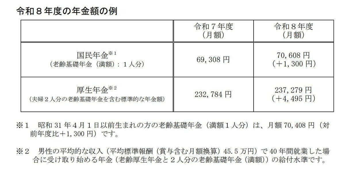 2026年度の年金額改定。国民年金は1.9％、厚生年金は2.0％の増額が決定, 働き方で変わる年金額。ライフコース別のモデルケースを紹介, モデルケース1：厚生年金への加入期間が中心の男性, モデルケース2：国民年金（第1号被保険者）の加入期間が中心の男性, モデルケース3：厚生年金への加入期間が中心の女性, モデルケース4：国民年金（第1号被保険者）の加入期間が中心の女性, モデルケース5：国民年金（第3号被保険者）の加入期間が中心の女性, 【60歳代】シニア世代の年金受給額はいくら？平均月額を一覧で確認, 60歳から69歳までの厚生年金・平均受給月額, 60歳から69歳までの国民年金・平均受給月額, 【70歳代】シニア世代の年金受給額はいくら？平均月額を一覧で確認, 70歳から79歳までの厚生年金・平均受給月額, 70歳から79歳までの国民年金・平均受給月額, 【80歳代】シニア世代の年金受給額はいくら？平均月額を一覧で確認, 80歳から89歳までの厚生年金・平均受給月額, 80歳から89歳までの国民年金・平均受給月額