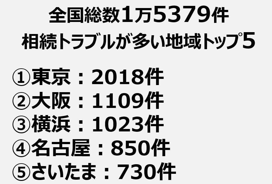 相続トラブル多発！遺産価額「5000万以下」”普通の家庭”がいちばん危ない？, 相続トラブルが多い地域トップ5《地方と大都市圏》どちらが多い？, 相続トラブル、解決までにどれくらいの期間がかかる？, 知っておきたい相続の基本！相続人「優先順位」が高いのは誰？, 「相続」が「争族」に変わる前に。