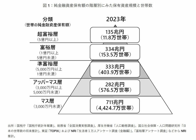 【増え続ける富裕層】日本における「富裕層・超富裕層」の実態, 「富裕層と超富裕層」の世帯数（2023年）, 【比較】「富裕層と超富裕層」の世帯数（2021年）, 富裕層はなぜ増えた？背景にある複数の要因, 【年代別】みんなの「平均貯蓄額（平均・中央値）」はいくら？, 【一覧表で確認】20〜70歳代「単身世帯」の平均貯蓄額, 【一覧表で確認】20〜70歳代「二人以上世帯」の平均貯蓄額, 富裕層の増加と平均貯蓄額から見える「資産格差の現実」