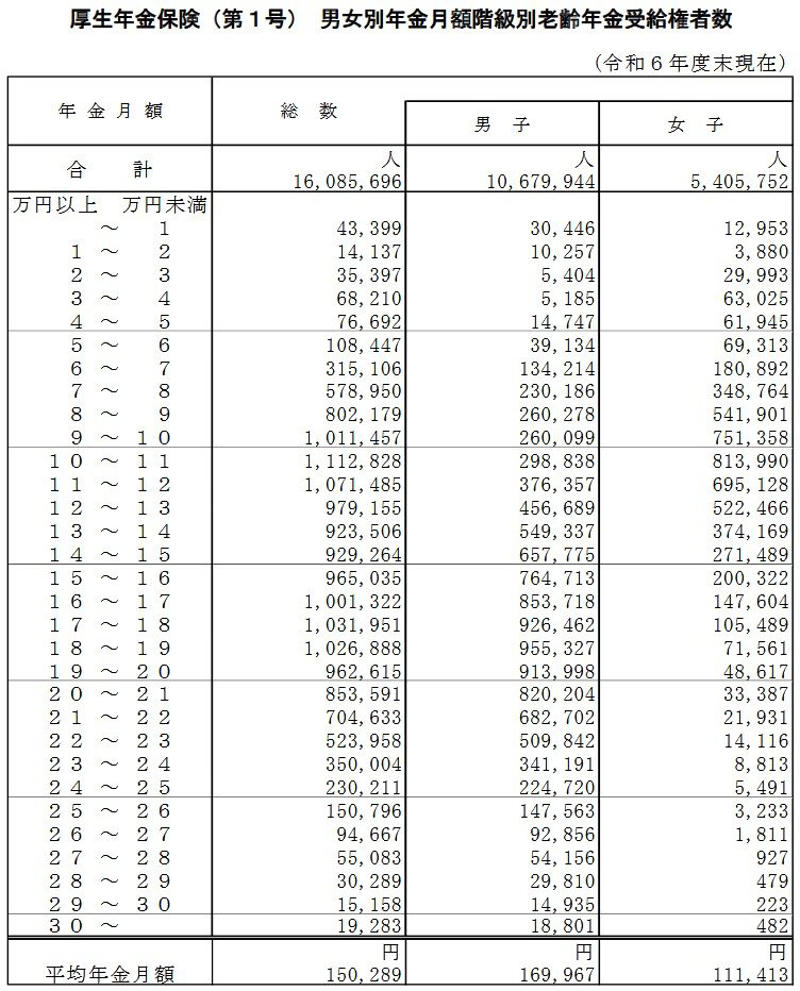厚生年金、いちどの支給で「40万円（月額20万円）以上」もらう人の割合は何％？, 男女別の「厚生年金の平均受給額」, 厚生年金の受給割合（全体：1608万5696人）, 【年金の繰上げ受給】受け取り開始を前倒しできるが、減額された年金額が生涯続く, 【年金の繰下げ受給】受給額の増加に伴い「税金・社会保険料」の負担が重くなる可能性も, 年金の「繰上げ・繰下げ受給」どちらの方が選ばれている？, 70歳時点で進む「繰下げ選択」の広がり, 「繰上げ・繰下げ」はどんな人に向いている？, 厚生年金の受給タイミングの選択が将来設計を左右する