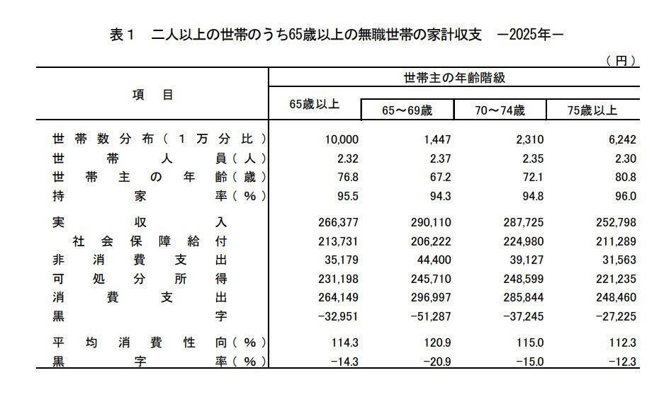 【後期高齢者医療制度】シニアの「窓口の自己負担割合」はどのくらい？, 【75歳以上の後期高齢シニア】夫婦ふたりの「生活費」はひと月どれほど必要？, 【75歳以上・リタイア夫婦世帯】家計に見られる支出の特徴, 「ゆとりある生活水準」との差に注目, 【後期高齢シニア】「国民年金・厚生年金」の平均月額はいくら？, 【国民年金】シニアが受け取っている「平均年金月額」はいくら？, 【厚生年金】シニアが受け取っている「平均年金月額」はいくら？, 75歳以上ふたり以上世帯の貯蓄は「平均2362万円」も個人差が…, インフレ時代に「預貯金メイン」はキケン？資産寿命の延ばし方, 医療費アップ×物価高を乗り切る！シニアの防衛策とは