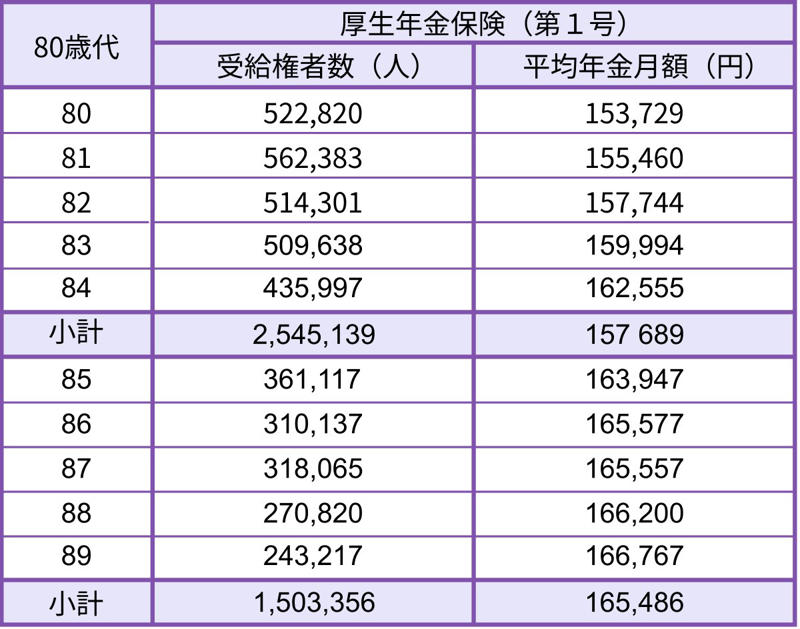 【後期高齢者医療制度】シニアの「窓口の自己負担割合」はどのくらい？, 【75歳以上の後期高齢シニア】夫婦ふたりの「生活費」はひと月どれほど必要？, 【75歳以上・リタイア夫婦世帯】家計に見られる支出の特徴, 「ゆとりある生活水準」との差に注目, 【後期高齢シニア】「国民年金・厚生年金」の平均月額はいくら？, 【国民年金】シニアが受け取っている「平均年金月額」はいくら？, 【厚生年金】シニアが受け取っている「平均年金月額」はいくら？, 75歳以上ふたり以上世帯の貯蓄は「平均2362万円」も個人差が…, インフレ時代に「預貯金メイン」はキケン？資産寿命の延ばし方, 医療費アップ×物価高を乗り切る！シニアの防衛策とは