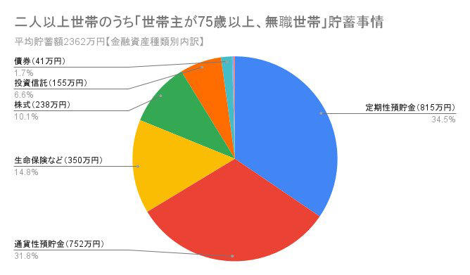 【後期高齢者医療制度】シニアの「窓口の自己負担割合」はどのくらい？, 【75歳以上の後期高齢シニア】夫婦ふたりの「生活費」はひと月どれほど必要？, 【75歳以上・リタイア夫婦世帯】家計に見られる支出の特徴, 「ゆとりある生活水準」との差に注目, 【後期高齢シニア】「国民年金・厚生年金」の平均月額はいくら？, 【国民年金】シニアが受け取っている「平均年金月額」はいくら？, 【厚生年金】シニアが受け取っている「平均年金月額」はいくら？, 75歳以上ふたり以上世帯の貯蓄は「平均2362万円」も個人差が…, インフレ時代に「預貯金メイン」はキケン？資産寿命の延ばし方, 医療費アップ×物価高を乗り切る！シニアの防衛策とは