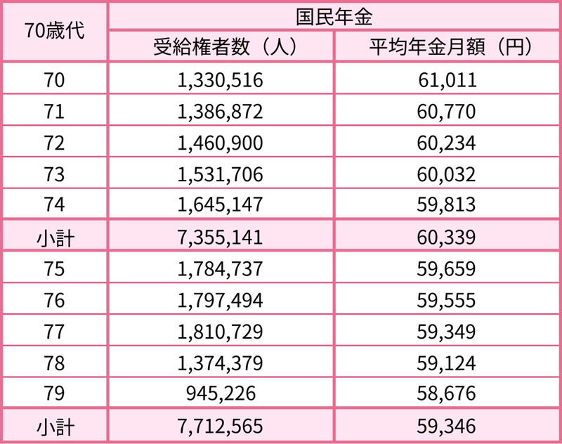 【2026年度】国民年金・厚生年金は6月15日支給分から増額！改定額を確認, 2026年度の年金額はいくら？国民年金（満額）と厚生年金（モデル世帯）の例, 6月に届く重要書類「年金額改定通知書」と「年金振込通知書」とは, 「年金振込通知書」でわかる、年金からの天引き項目, 【60歳代の年金】国民年金・厚生年金「実際の平均月額一覧」（1歳刻み）, 厚生年金の平均月額【60歳～69歳】, 国民年金の平均月額【60歳～69歳】, 【70歳代の年金】国民年金・厚生年金「実際の平均月額一覧」（1歳刻み）, 厚生年金の平均月額【70歳～79歳】, 国民年金の平均月額【70歳～79歳】, 【80歳代の年金】国民年金・厚生年金「実際の平均月額一覧」（1歳刻み）, 厚生年金の平均月額【80歳～89歳】, 国民年金の平均月額【80歳～89歳】, 【住民税】シニア世代の課税状況は？年代が上がるほど非課税世帯が増加, まとめ：自身の年金見込額を確認し、計画的な準備を
