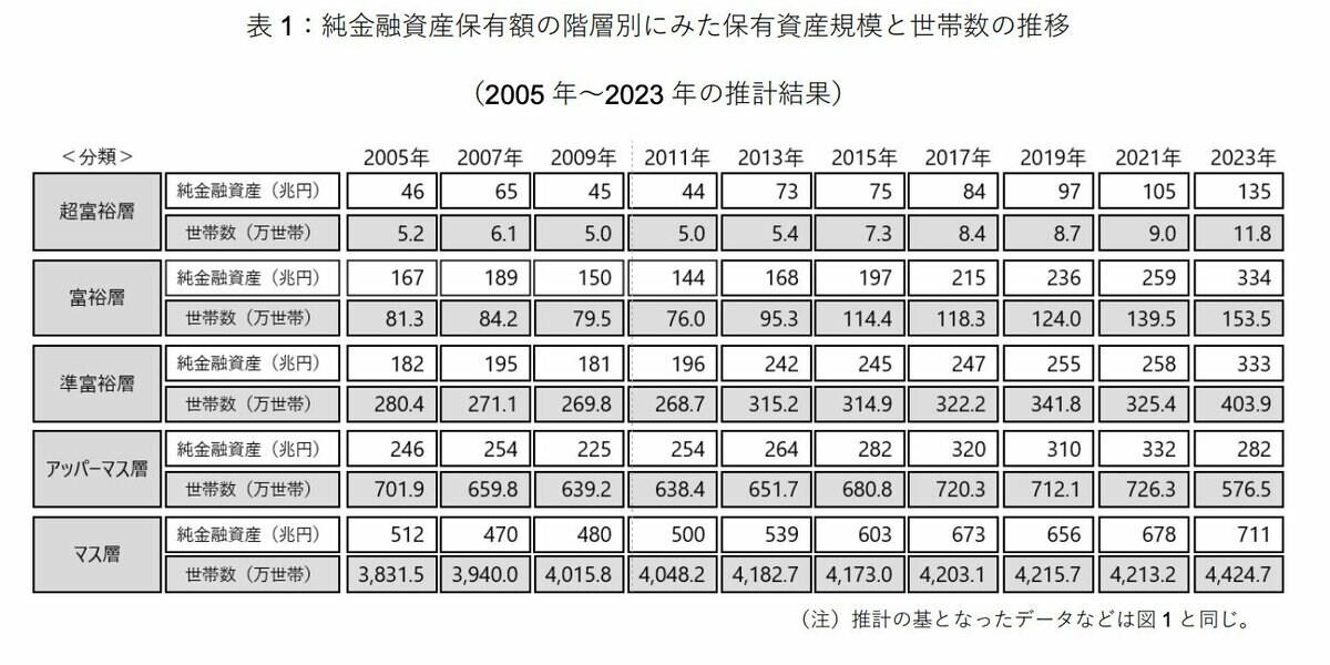 【増え続ける富裕層】日本における「富裕層・超富裕層」の実態, 「富裕層と超富裕層」の世帯数（2023年）, 【比較】「富裕層と超富裕層」の世帯数（2021年）, 富裕層はなぜ増えた？背景にある複数の要因, 【年代別】みんなの「平均貯蓄額（平均・中央値）」はいくら？, 【一覧表で確認】20〜70歳代「単身世帯」の平均貯蓄額, 【一覧表で確認】20〜70歳代「二人以上世帯」の平均貯蓄額, 富裕層の増加と平均貯蓄額から見える「資産格差の現実」