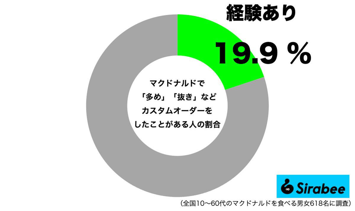 ■注文時に「多め」「包装」でカスタマイズ, ■注文しやすい「塩バーガー」がおすすめ, ■想像以上のおいしさに驚き, ■カスタムオーダー経験者は約2割