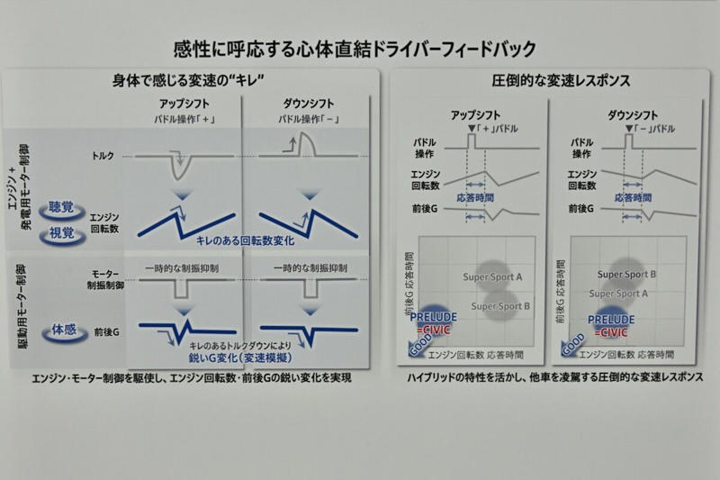 シビックのハイブリッドは意外に…, ハイブリッド車でMT車の運転を楽しめる?, 伊豆のクローズドコースで「e:HEV RS」を体感!, タイプR開発責任者「かっきー」も参画