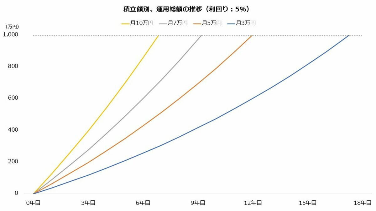 【NISA貧乏】なぜ家計が苦しく感じる？フロー（収支）とストック（資産）の錯覚, なぜ「貧乏になった」と感じるのか , NISAは余裕資金で 家計の見直しも, 【NISA貧乏】2つの対策をチェック！「目標1000万円」に向けたシミュレーションで確認, ①ボーナス設定を利用する, ②ポートフォリオの高利回り化, 【NISA貧乏】使い方を見直すことも大切「インフレ対策にNISAは有効」