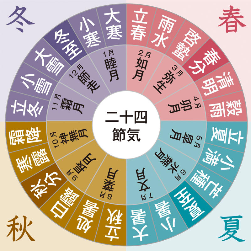 立夏 りっか｜二十四節気, 端午 たんご｜節句, 蛙始鳴 かえるはじめてなく｜第19候, 蚯蚓出 みみずいずる｜第20候, 竹笋生 たけのこしょうず｜第21候, 和暦コラム｜蚯蚓（みみず）