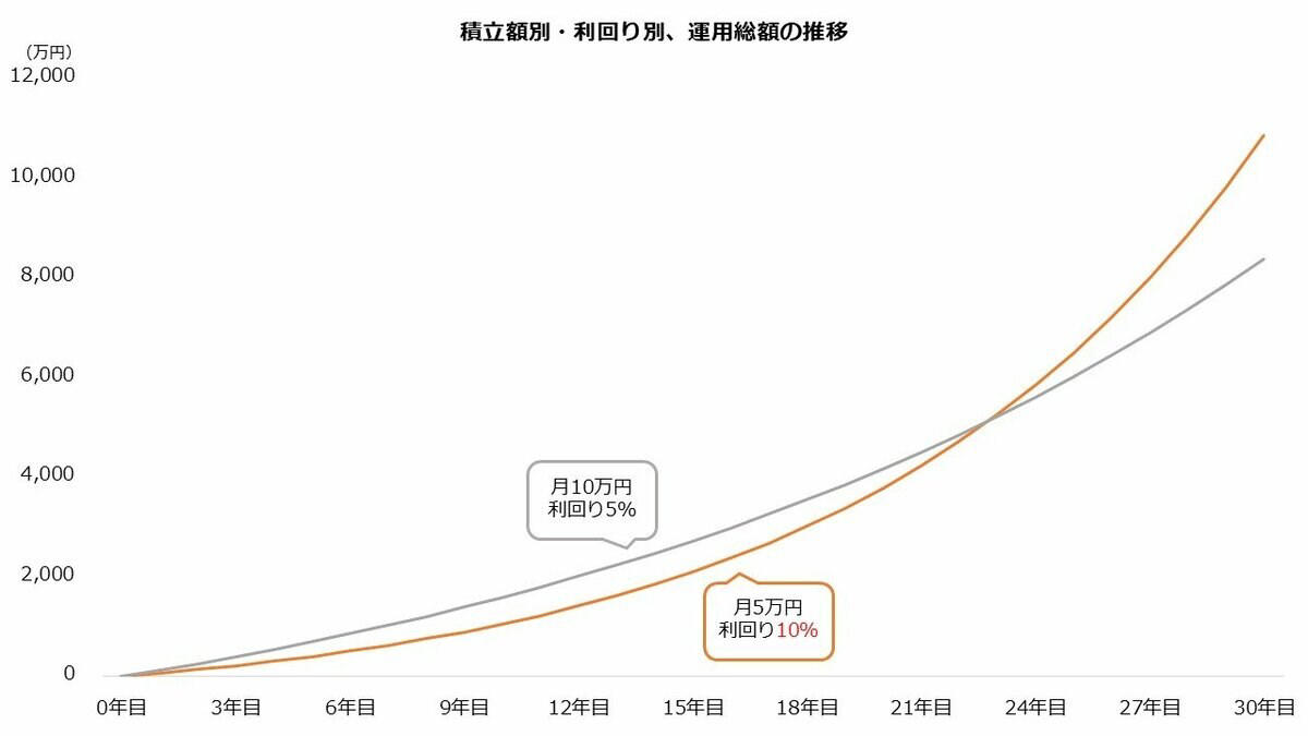 【NISA貧乏】なぜ家計が苦しく感じる？フロー（収支）とストック（資産）の錯覚, なぜ「貧乏になった」と感じるのか , NISAは余裕資金で 家計の見直しも, 【NISA貧乏】2つの対策をチェック！「目標1000万円」に向けたシミュレーションで確認, ①ボーナス設定を利用する, ②ポートフォリオの高利回り化, 【NISA貧乏】使い方を見直すことも大切「インフレ対策にNISAは有効」