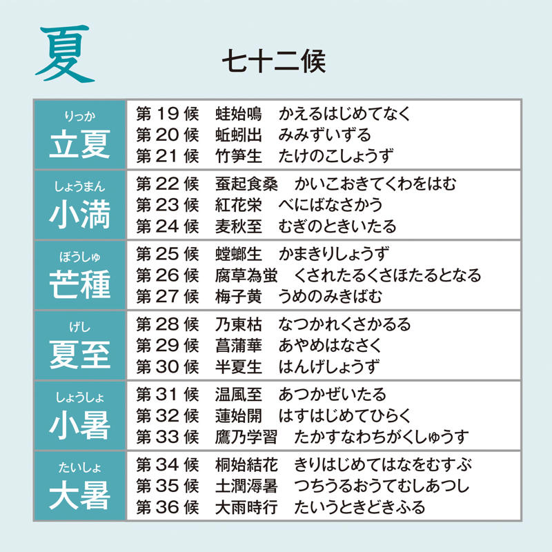 立夏 りっか｜二十四節気, 端午 たんご｜節句, 蛙始鳴 かえるはじめてなく｜第19候, 蚯蚓出 みみずいずる｜第20候, 竹笋生 たけのこしょうず｜第21候, 和暦コラム｜蚯蚓（みみず）