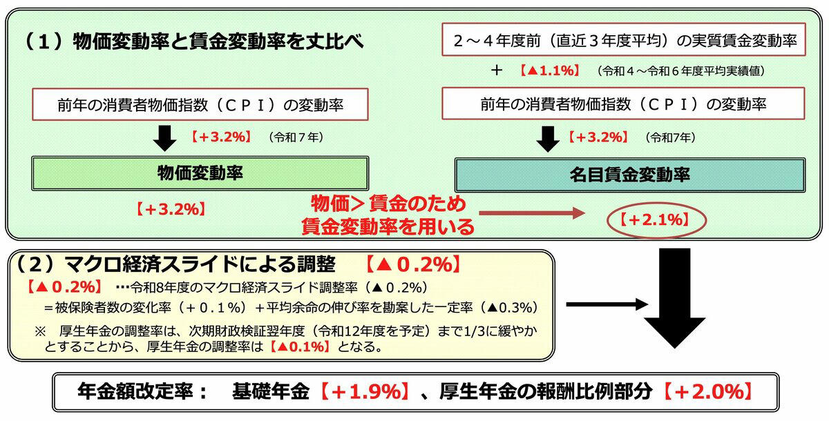 【2026年度最新】「標準的な夫婦世帯」が受け取る厚生年金は＋4495円増額に！, 【マクロ経済スライドの仕組み】今回の年金増額は「実質プラス」といえる？, 6月15日の年金支給日に「60万円（月額30万円）以上受給する人」は何パーセント？, 厚生年金の「受給額ごとの割合」をチェック, 年金制度の「3つのよくある誤解」とは？徹底解説, よくある誤解①：年金制度は将来、破綻してしまうのか？, よくある誤解②：将来的に年金保険料はさらに引き上げられるのか？, よくある誤解③：年金は元が取れないって本当なの？, 厚生年金の実態と誤解を正しく理解し、将来設計に活かそう